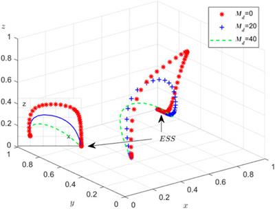 Evolutionary game and simulation analysis on quality supervision of low-carbon renovation of high-carbon emission enterprises under the reward and punishment mechanism